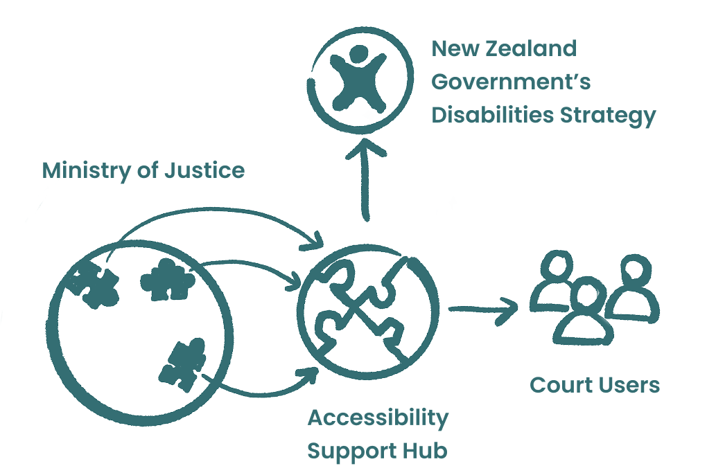 Diagram connecting the Ministry of Justice, the New Zealand Government Disabilities Strategy, the Accessibility Support Hub and court users.