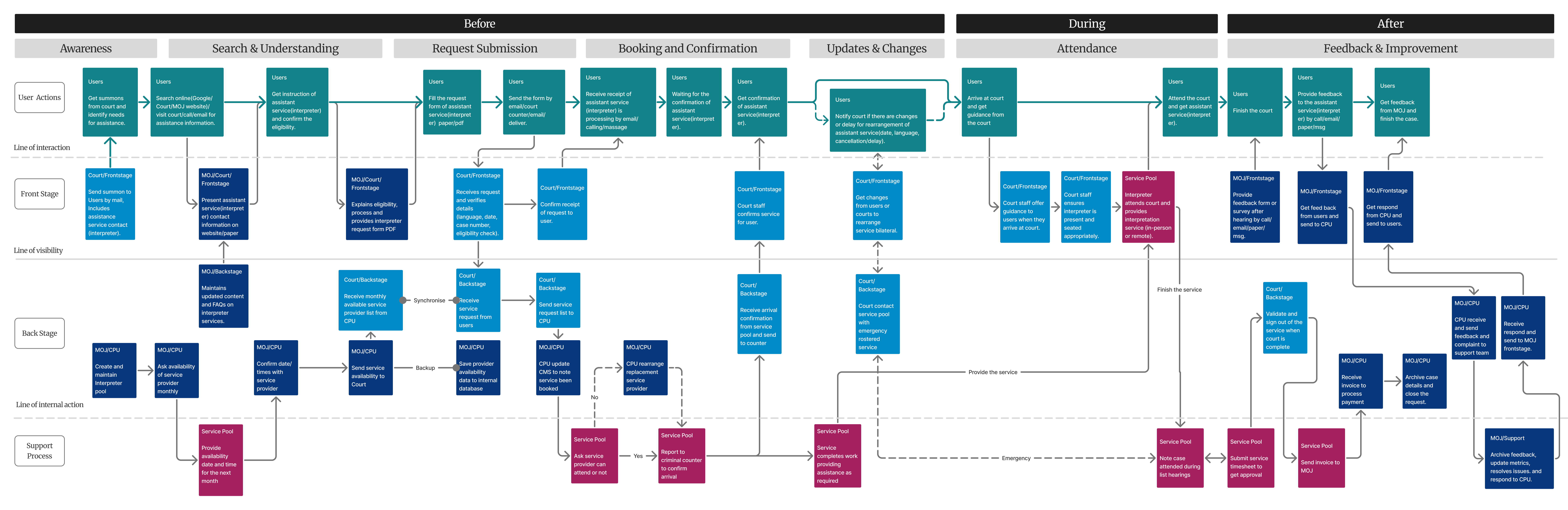 Digital service blueprint for interpreter requests and support processes.
