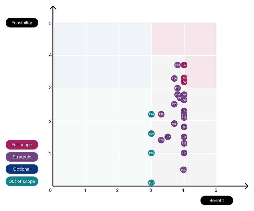 Evaluative scoring table used by the Ministry and design team.