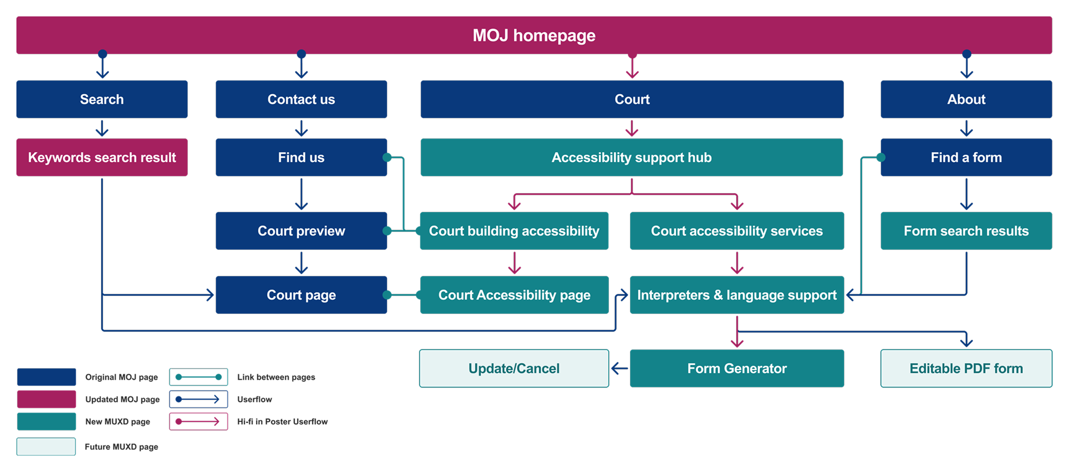 Information architecture diagram showing how the hub connects with existing Ministry pages and new support pages.