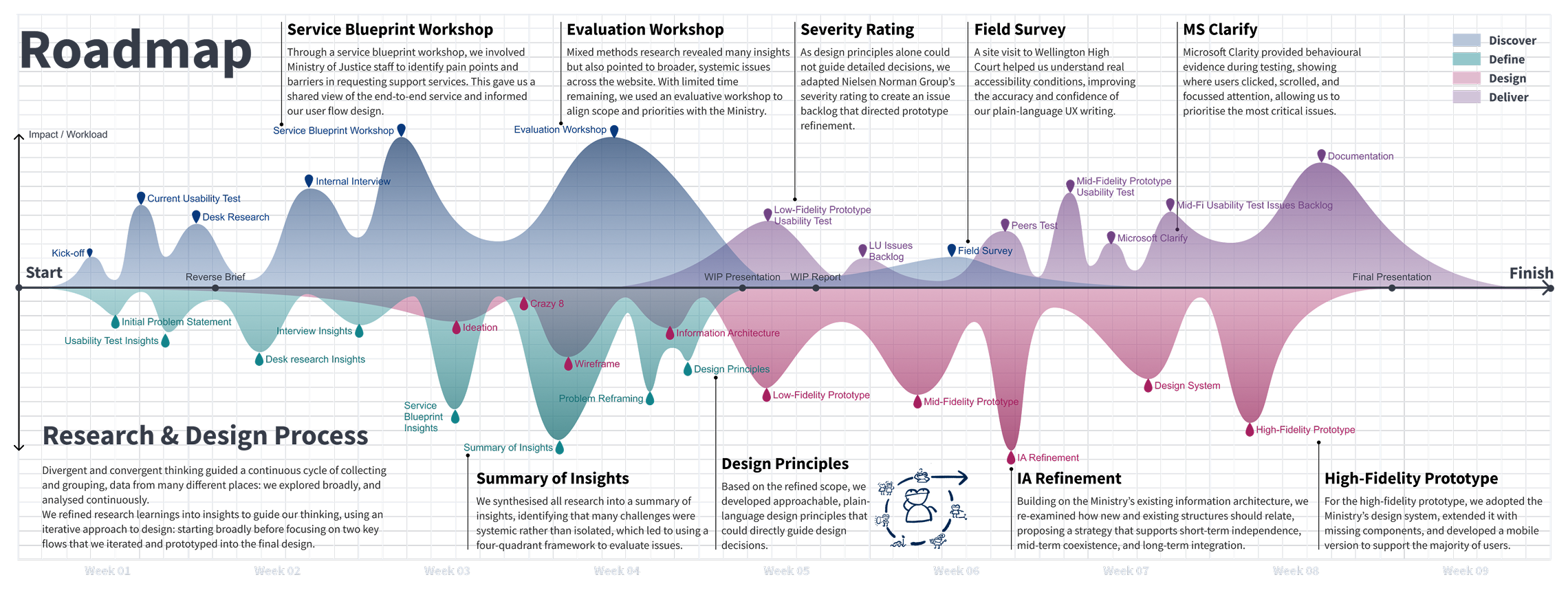 Project roadmap showing overlapping waves of discovery, design and validation.