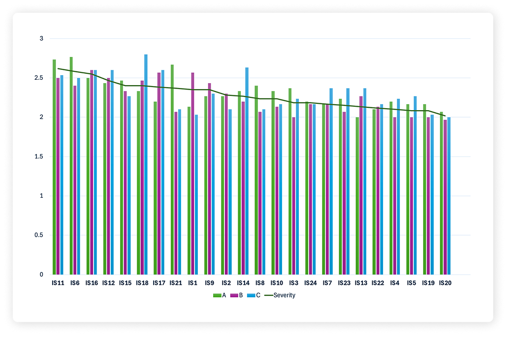 Severity rating chart showing issue ranking and trendline.